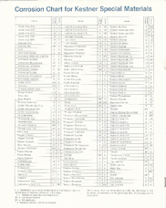 Kestner pump materials corrosion chart Copy